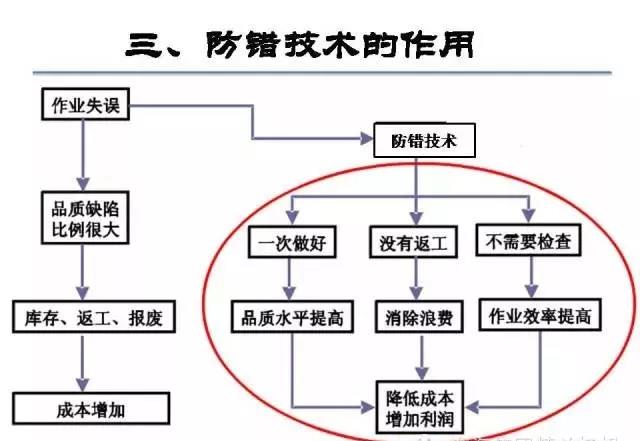 鑫创鑫：告诉你什么是防错（防呆）？(图9)